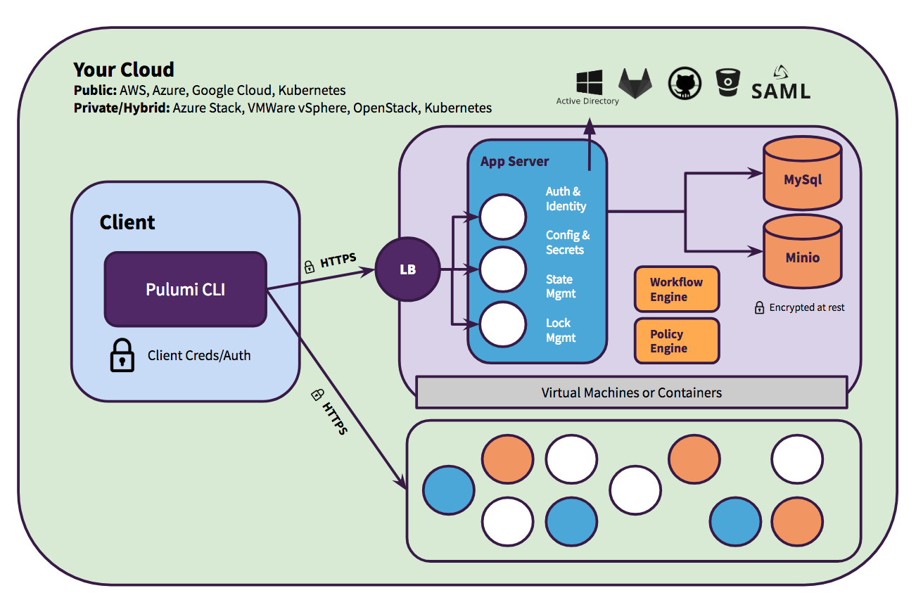 Pulumi Enterprise
Architecture