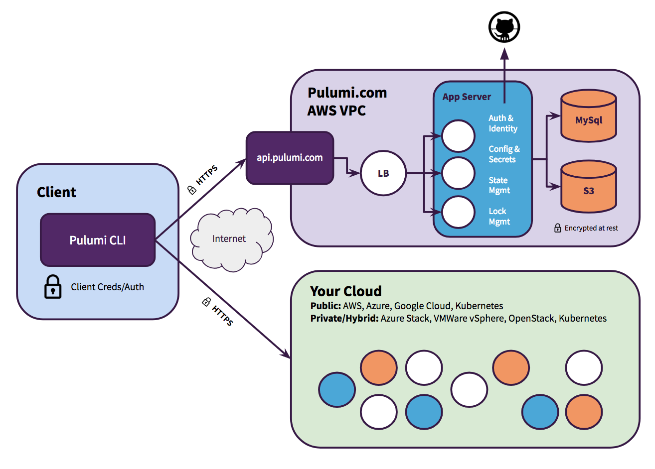 Pulumi Service Architecture